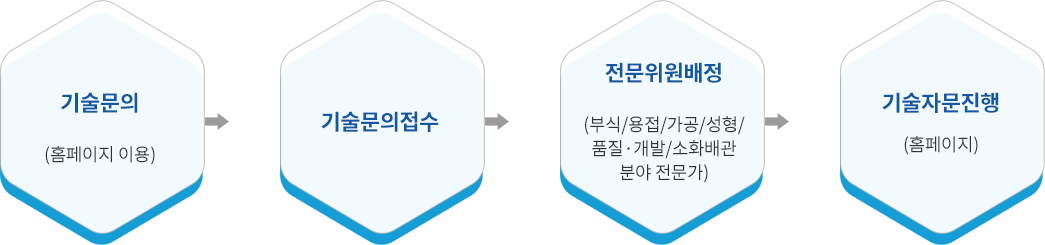 기술문의 > 기술문의접소 > 전문위원배정 > 기술자문진행