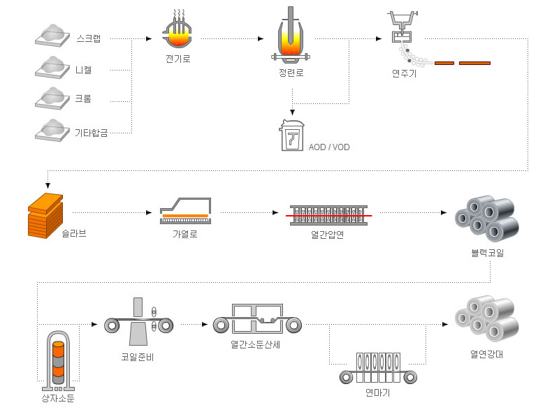 열연공정