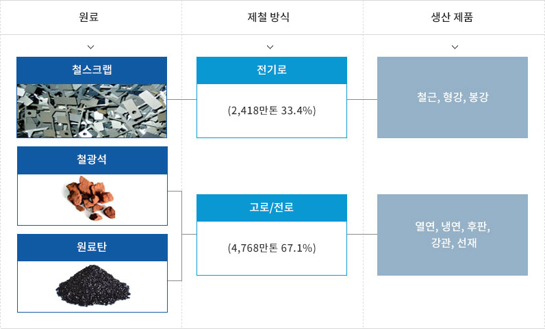 전기로 제강에 주로 투입되는 원료